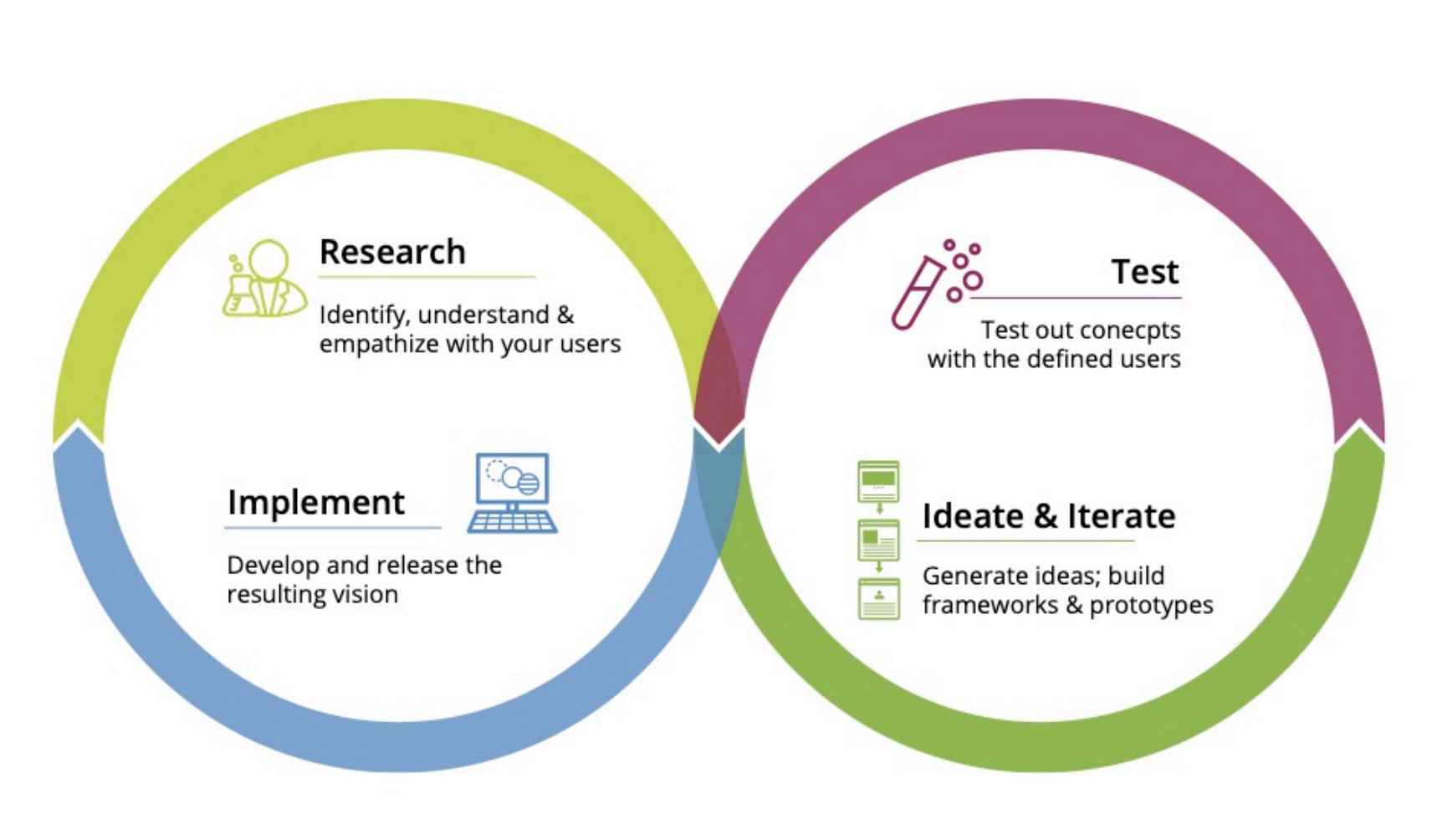 Design thinking method diagram