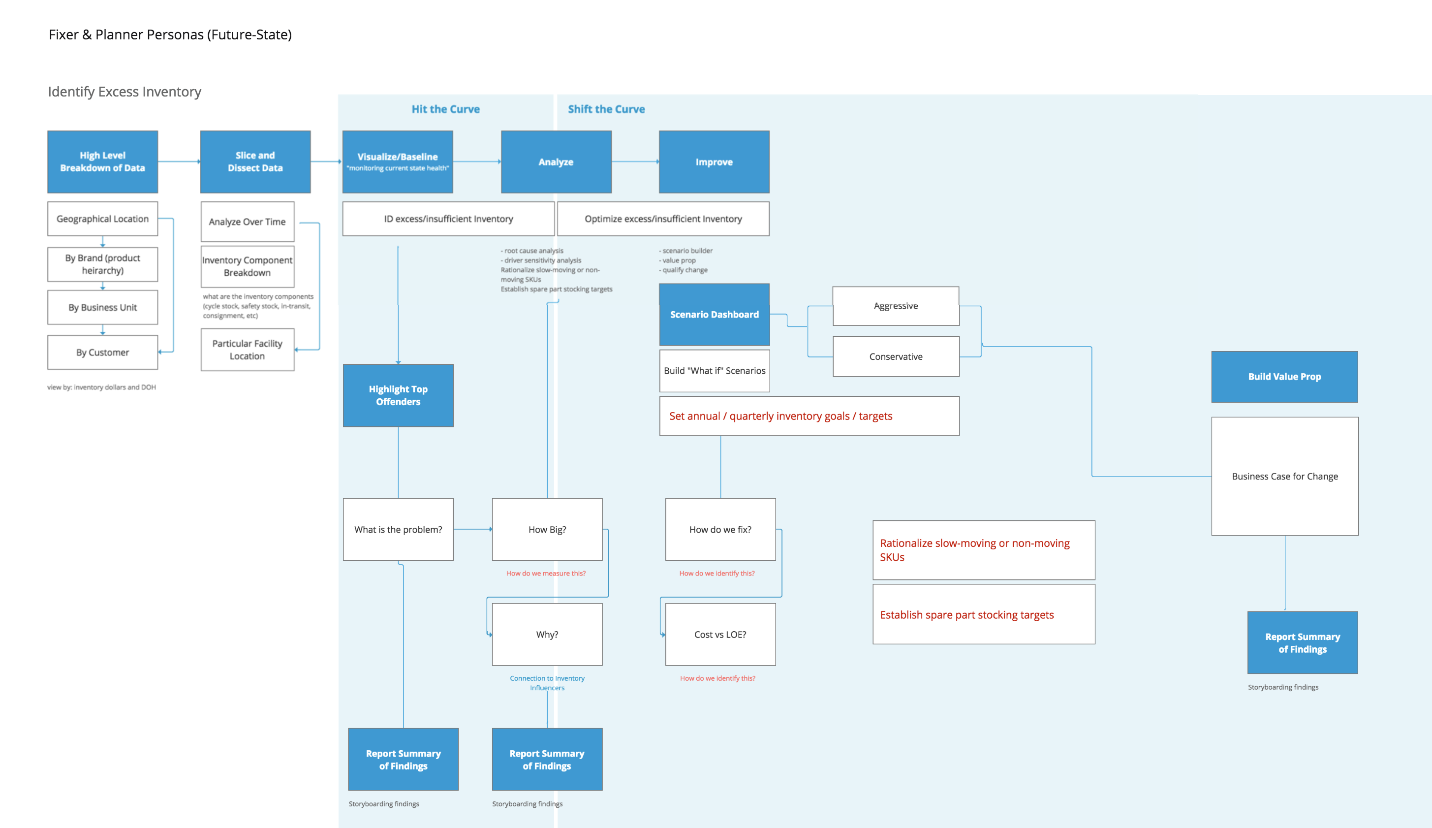 Inveritas wireframe