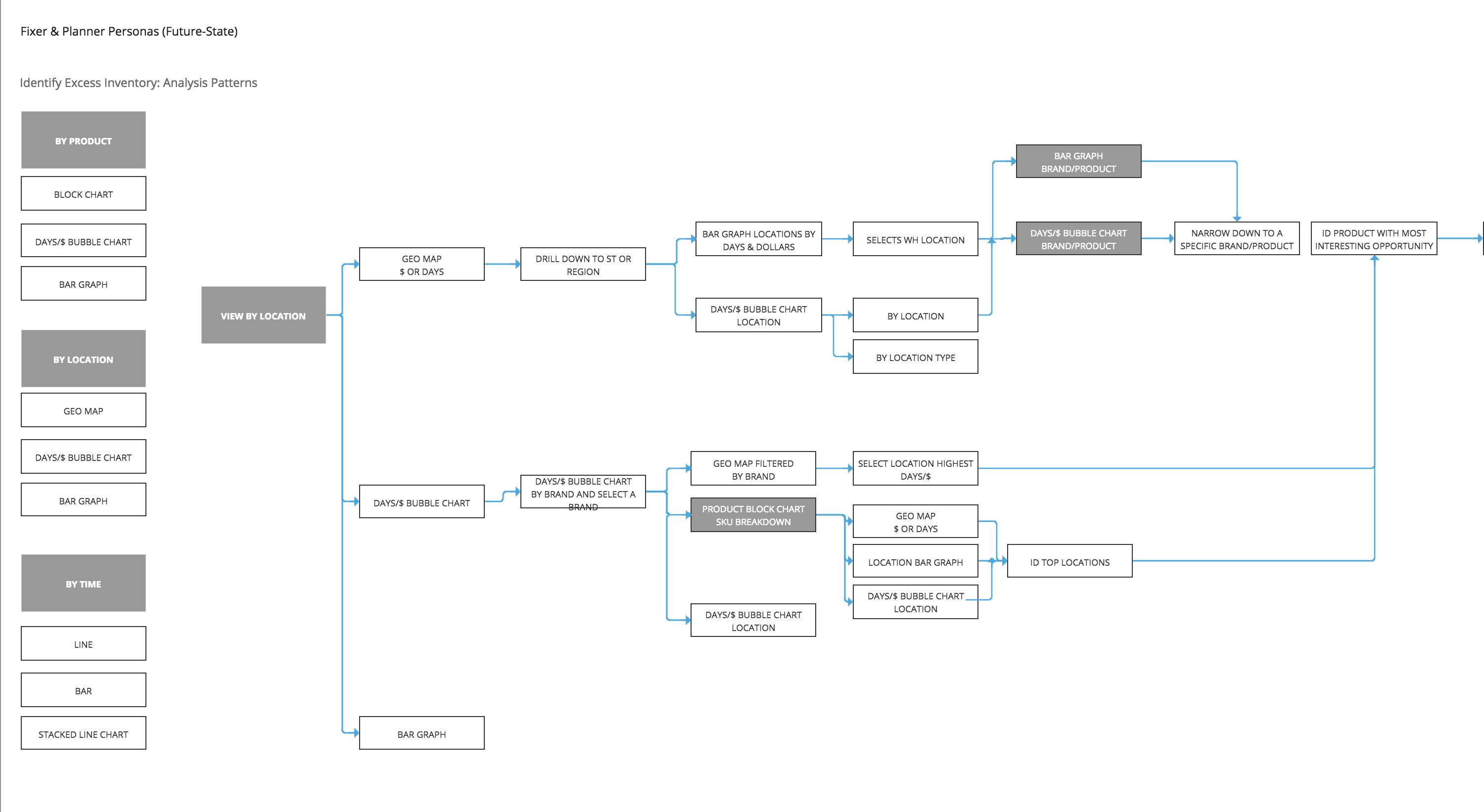 Variation of the flow for how to analyze
