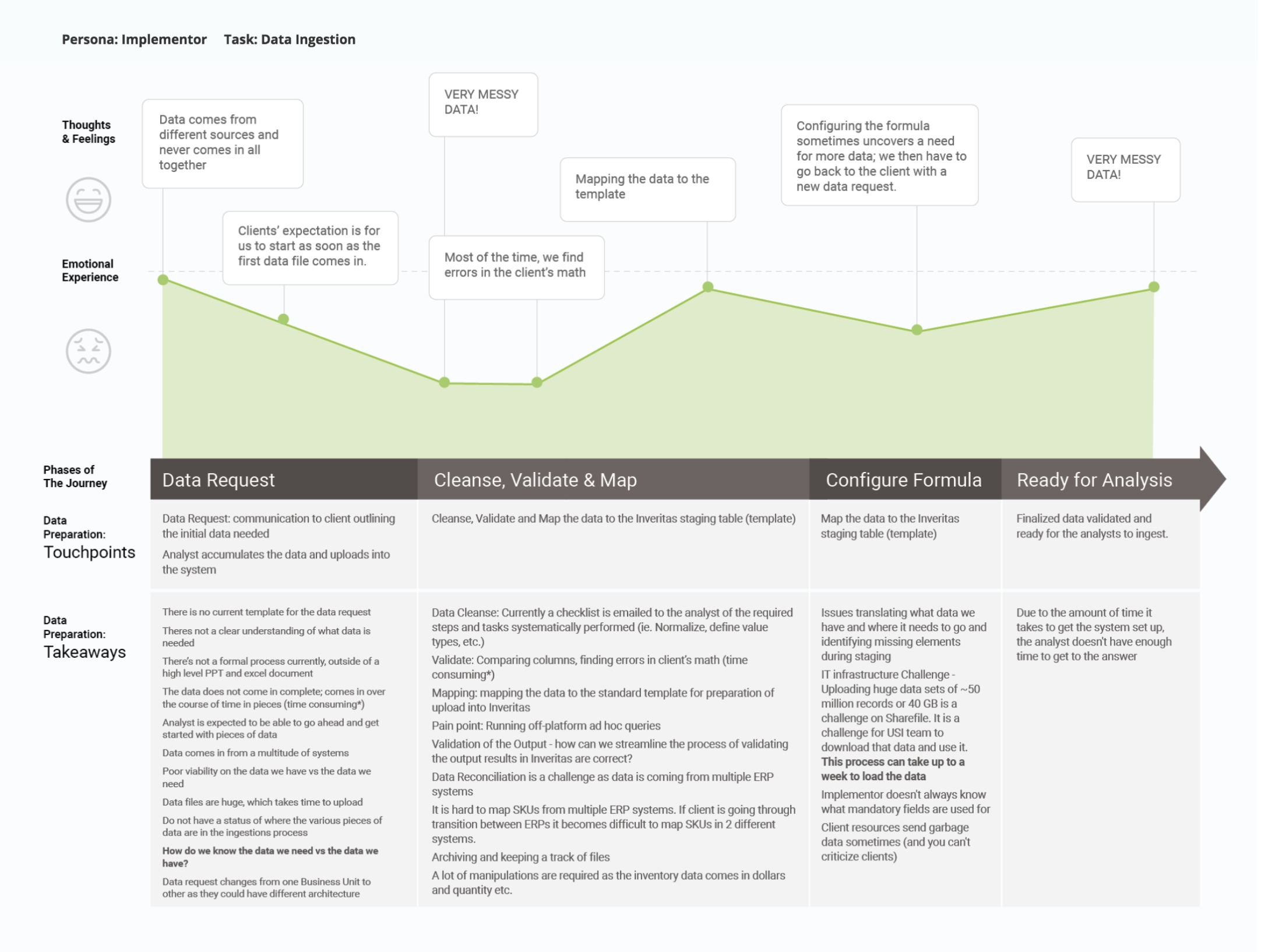 Persona and task journey map for data ingestion