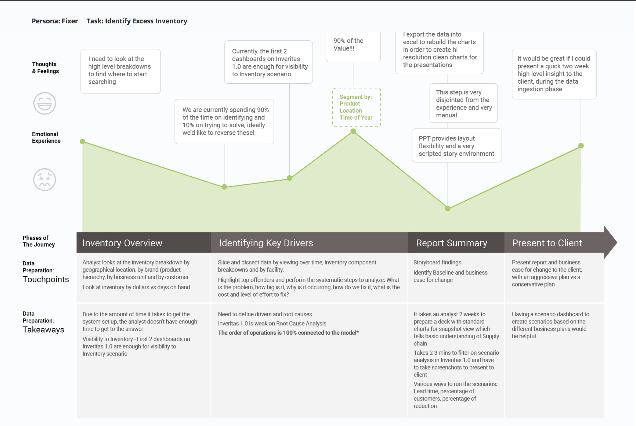 Persona and task journey map for identifying excess inventory