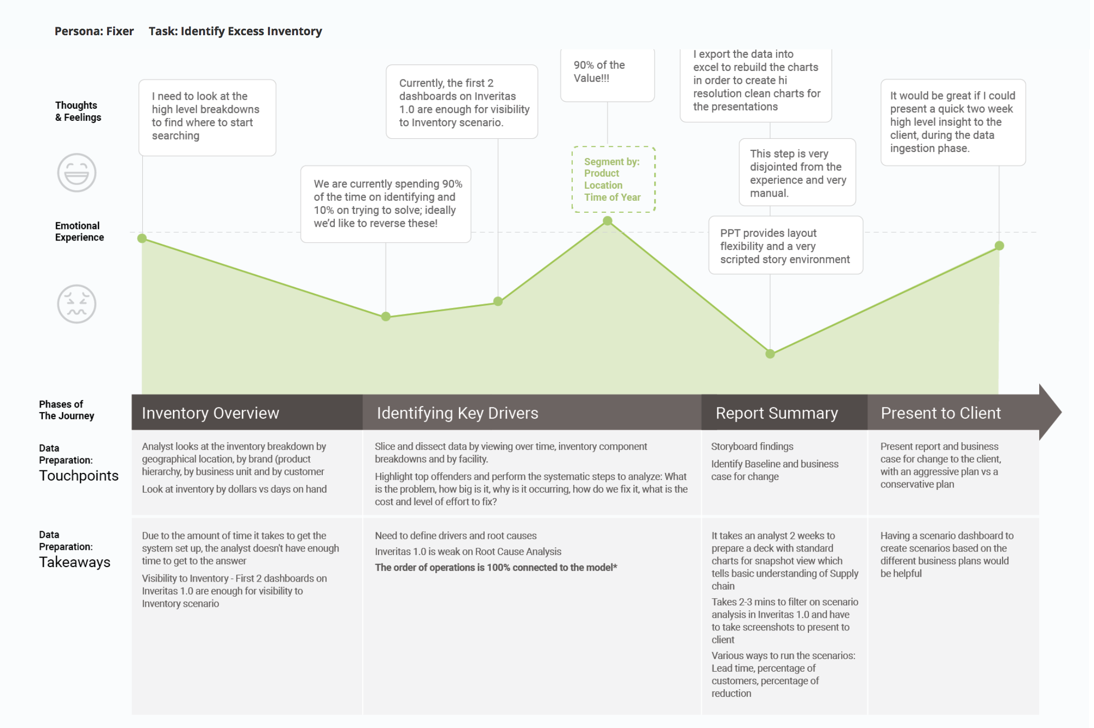 Overarching flow of how to analyze inventory