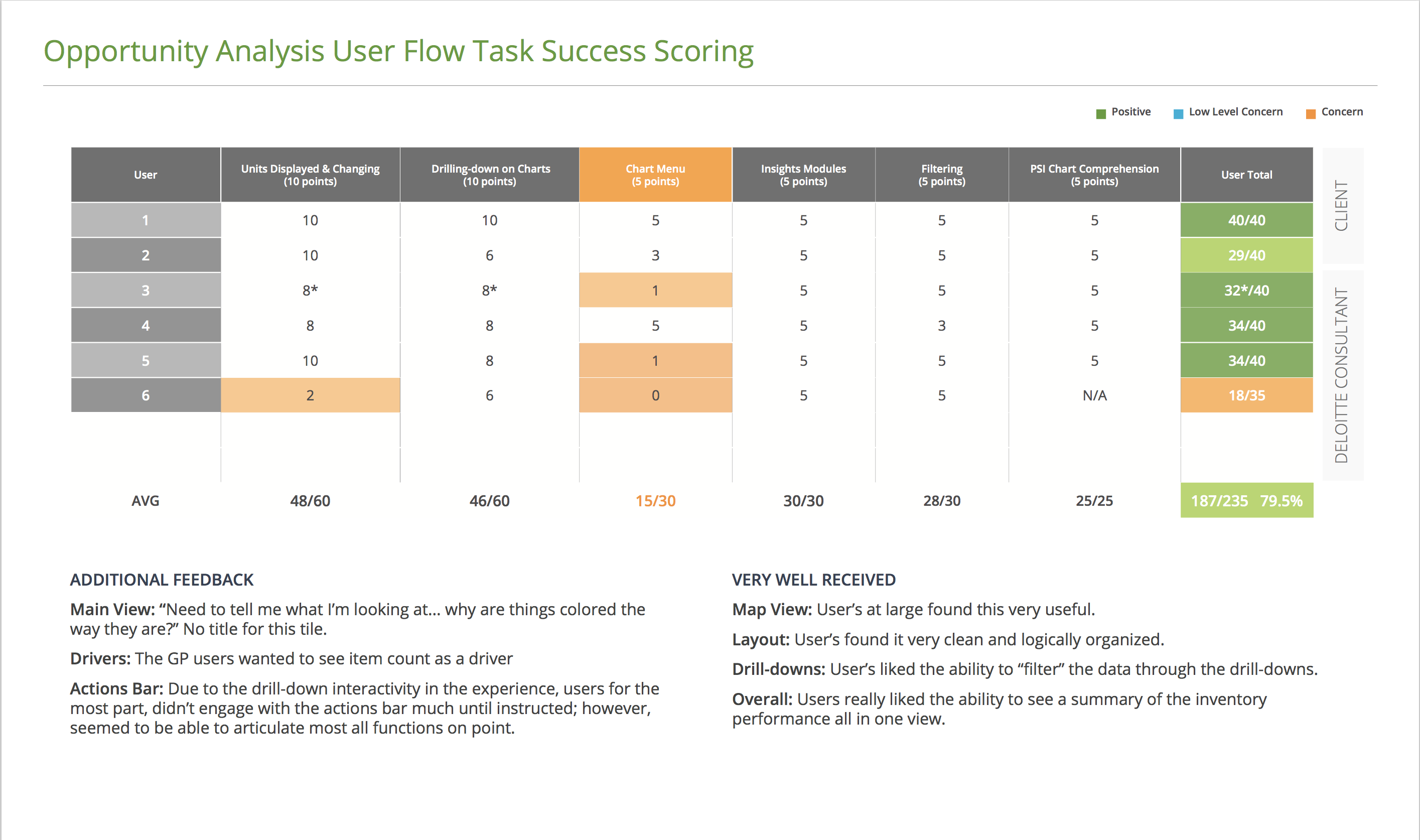 Inveritas usability testing deck