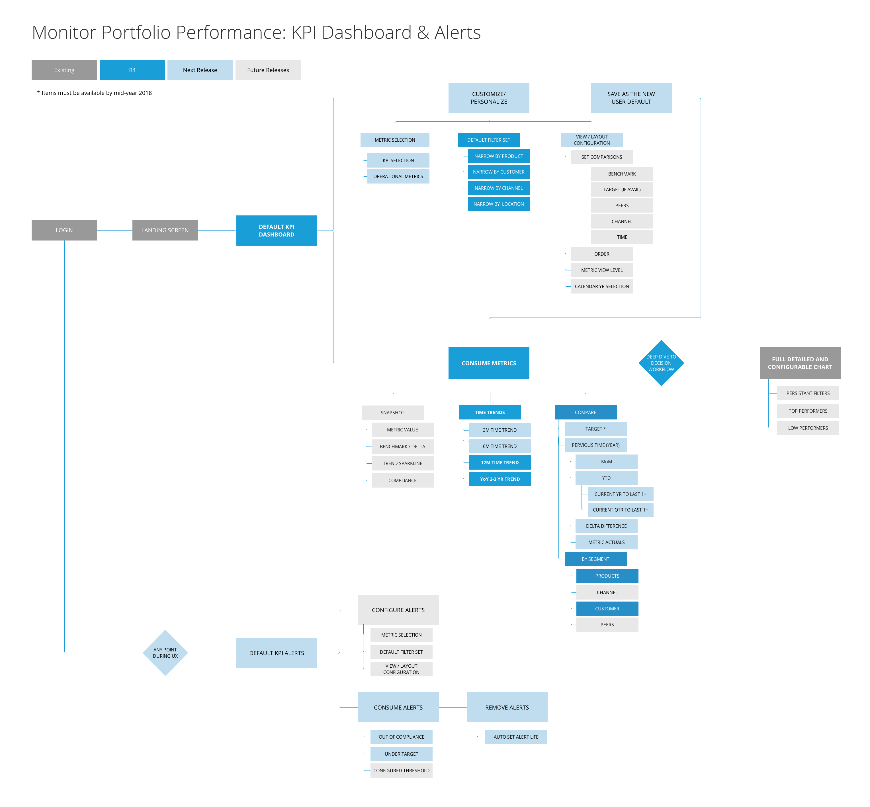 Polaris KPI user flow and capability scope